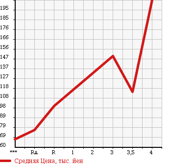 Аукционная статистика: График изменения цены SUBARU Субару  IMPREZA Импреза  2009 1500 GH2 1.5i в зависимости от аукционных оценок